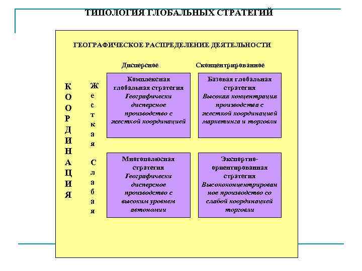 Распределение деятельности. Стратегия глобализации. Глобальная стратегия компании. Виды глобальных стратегий. Глобальные стратегии менеджмент.