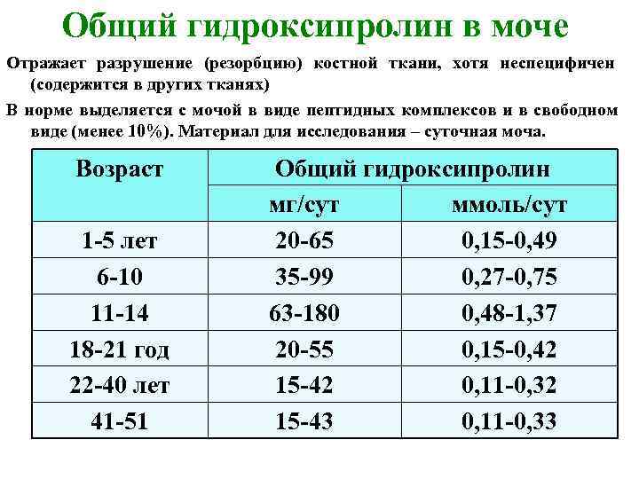  Общий гидроксипролин в моче Отражает разрушение (резорбцию) костной ткани, хотя неспецифичен  (содержится