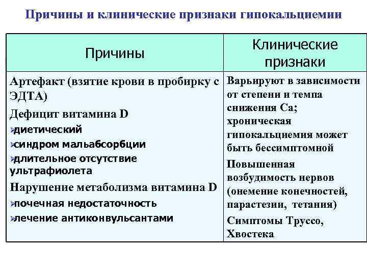  Причины и клинические признаки гипокальциемии       Клинические 