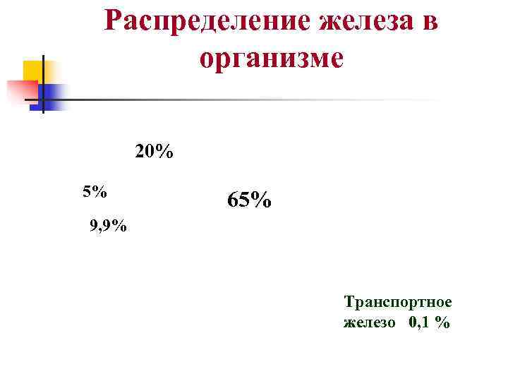  Распределение железа в  организме   20% 5%   65% 9,