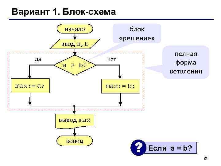 Вариант 1. Блок-схема   начало   блок     