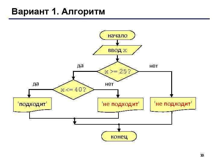 Вариант 1. Алгоритм     начало     ввод x