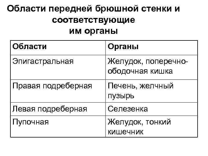 Области передней брюшной стенки и   соответствующие   им органы Области 