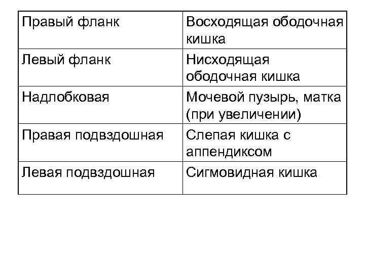 Правый фланк   Восходящая ободочная     кишка Левый фланк 