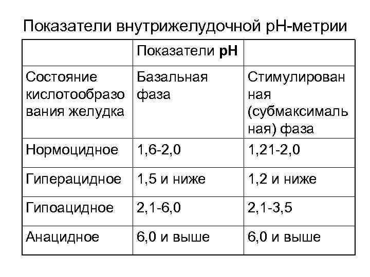 Показатели внутрижелудочной р. Н-метрии    Показатели р. Н Состояние Базальная  Стимулирован