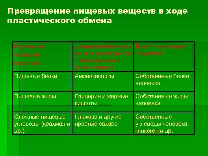 Какие превращения веществ. Превращения пищевых веществ. Превращение питательных веществ. Превращение пищевых веществ в органах пищеварения таблица. Схема питательные вещества.