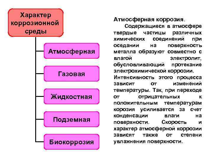 Характер коррозионной среды Атмосферная Газовая Жидкостная Подземная Биокоррозия Атмосферная коррозия. Содержащиеся в атмосфере твердые