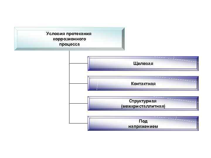 Условия протекания коррозионного процесса Щелевая Контактная Структурная (межкристаллитная) Под напряжением 