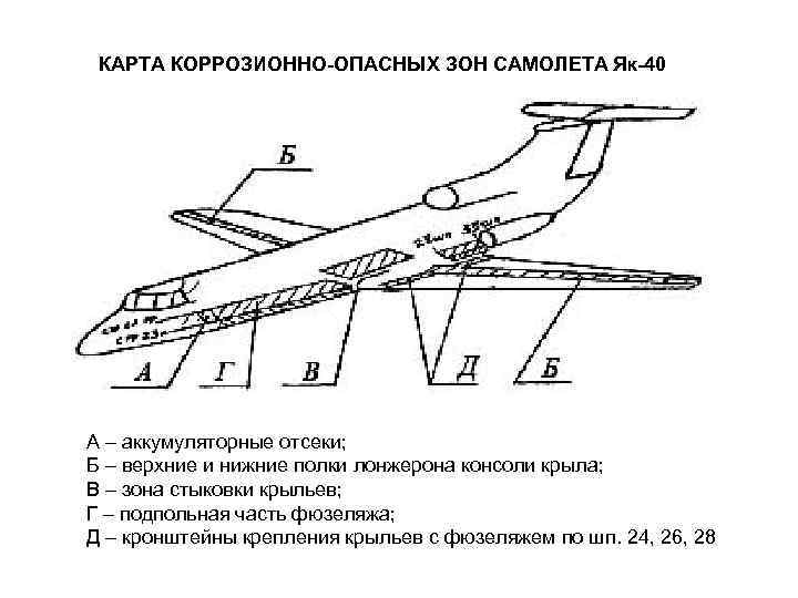 КАРТА КОРРОЗИОННО-ОПАСНЫХ ЗОН САМОЛЕТА Як-40 А – аккумуляторные отсеки; Б – верхние и нижние