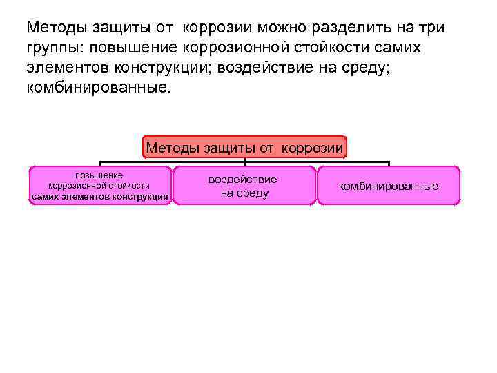 Методы защиты от коррозии можно разделить на три группы: повышение коррозионной стойкости самих элементов