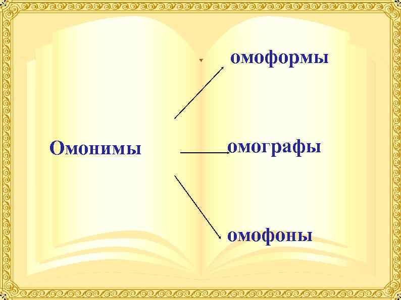    омоформы  Омонимы  омографы   омофоны 
