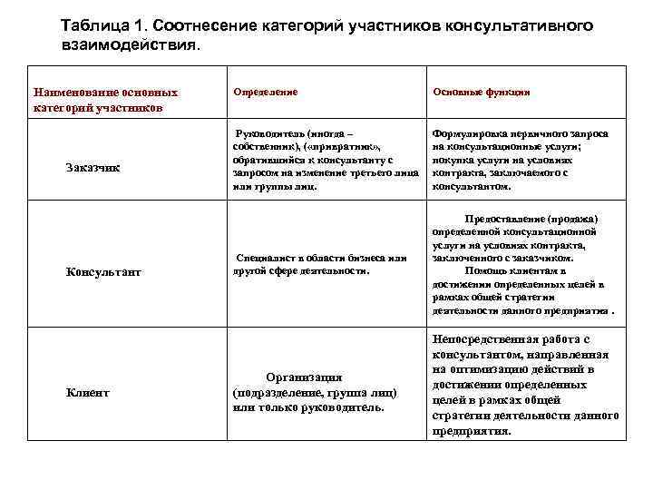   Таблица 1. Соотнесение категорий участников консультативного взаимодействия.   Наименование основных 