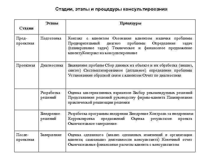     Стадии, этапы и процедуры консультирования    Этапы 