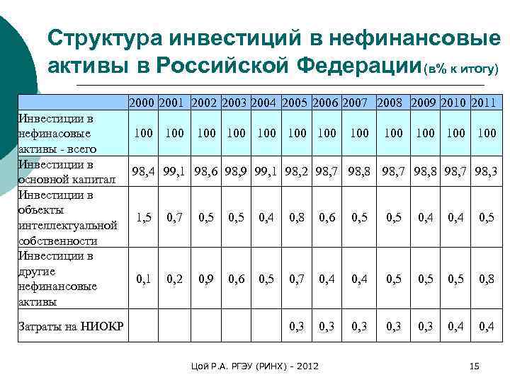   Структура инвестиций в нефинансовые активы в Российской Федерации(в% к итогу)  