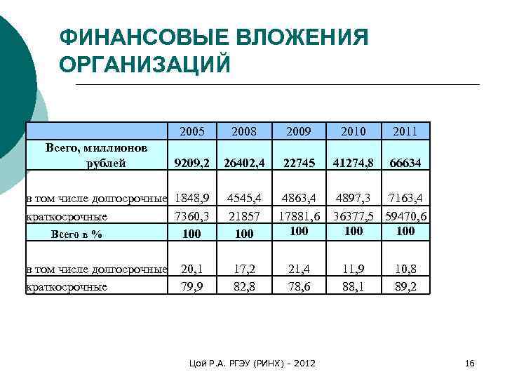  ФИНАНСОВЫЕ ВЛОЖЕНИЯ  ОРГАНИЗАЦИЙ     2005  2008  2009