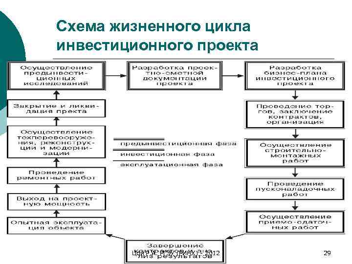 Схема жизненного цикла инвестиционного проекта   Цой Р. А. РГЭУ (РИНХ) - 2012