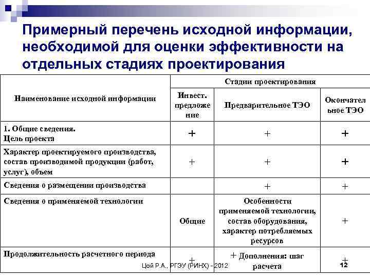 Приведите перечень исходной информации необходимой для анализа эффективности проекта