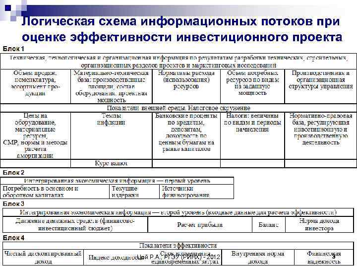 Логическая схема информационных потоков при оценке эффективности инвестиционного проекта