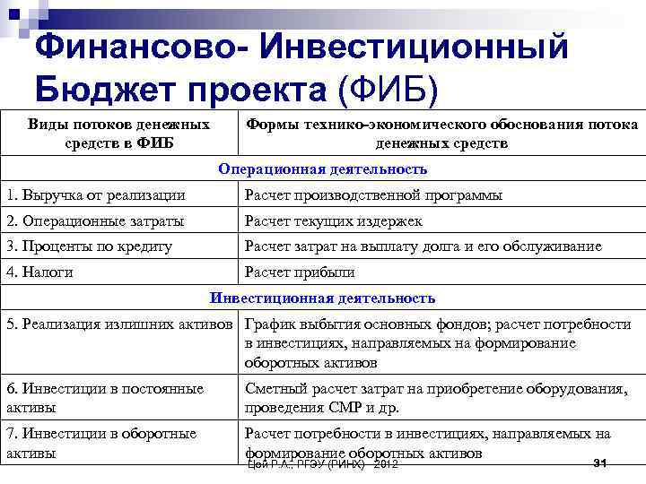 Система финансирования инвестиционных проектов