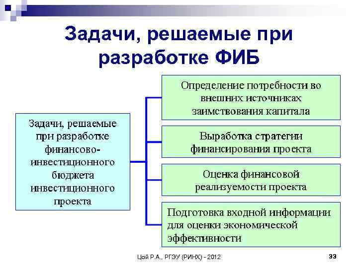 Задачи, решаемые при  разработке ФИБ  Цой Р. А. , РГЭУ (РИНХ) 