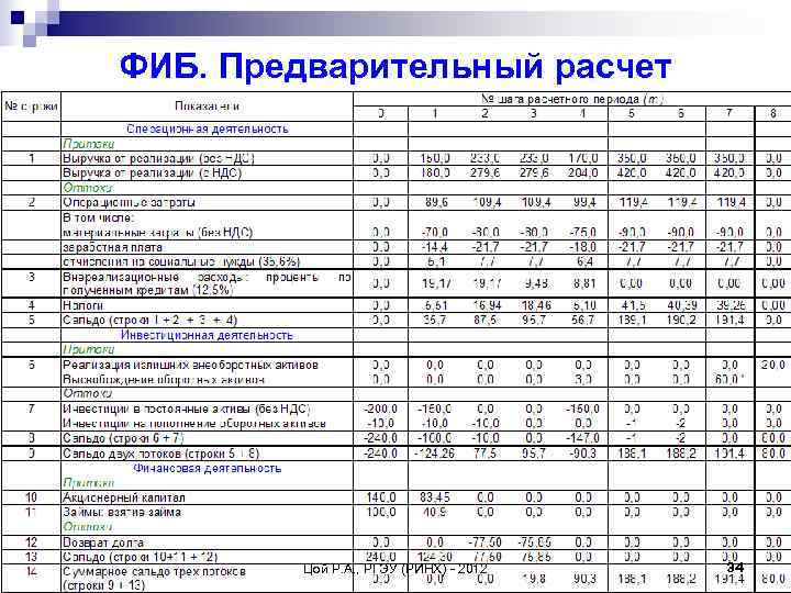 ФИБ. Предварительный расчет   Цой Р. А. , РГЭУ (РИНХ)  2012 