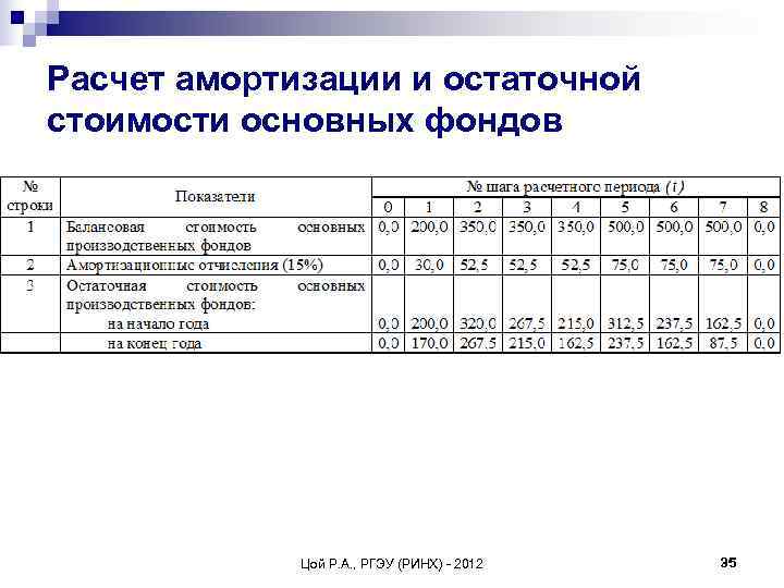 Амортизация как рассчитать в бизнес плане