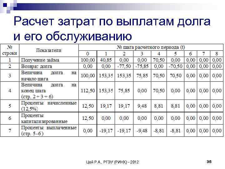 Расчет затрат по выплатам долга и его обслуживанию    Цой Р. А.