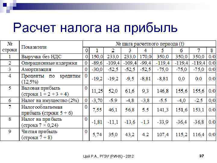 Расчет налога на прибыль    Цой Р. А. , РГЭУ (РИНХ) 