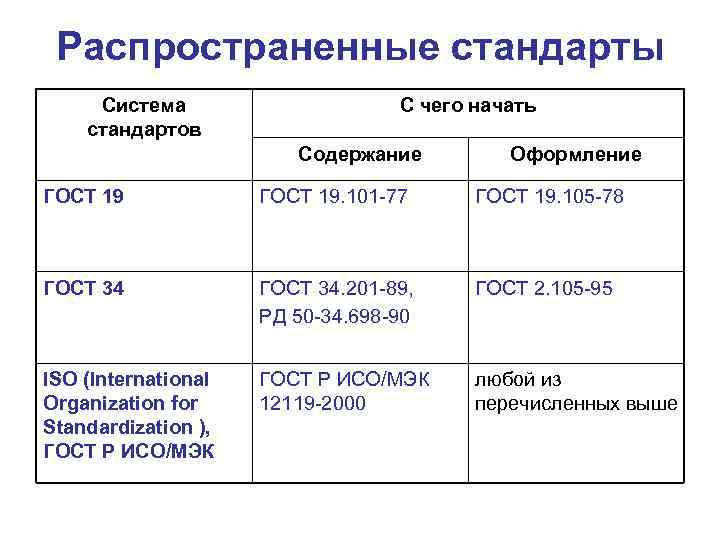  Распространенные стандарты Система     С чего начать стандартов  