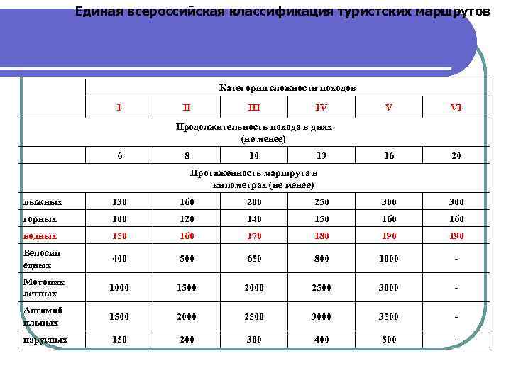 Категории сложности пеших походов