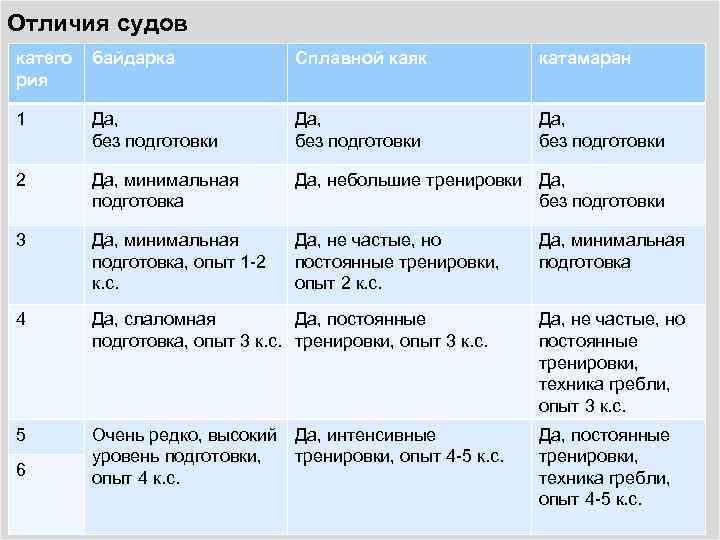 Отличия судов катего рия байдарка Сплавной каяк катамаран 1 Да, без подготовки 2 Да,