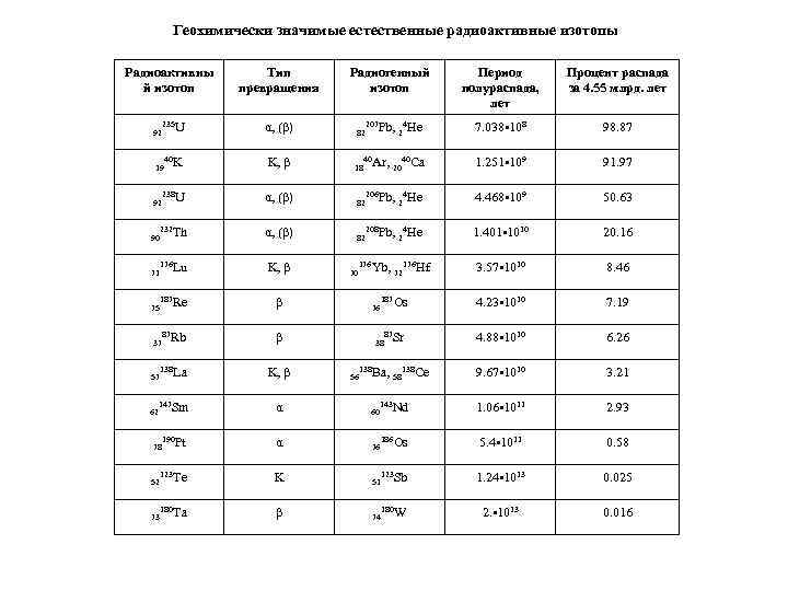 Таблица масс изотопов химических элементов. Радиоактивные изотопы элементов. Таблица основных радиоактивных изотопов. Применение радиоактивных изотопов таблица. Важнейшие радиогенные изотопы.