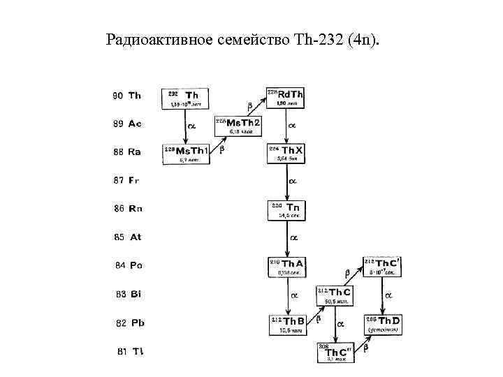 Радиоактивное семейство Th-232 (4 n).  