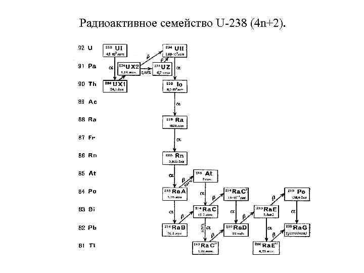 Радиоактивное семейство U-238 (4 n+2).  