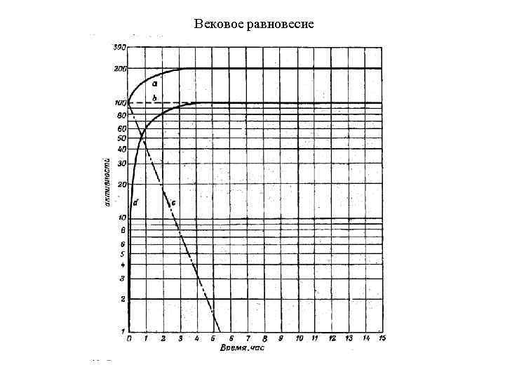 Вековое равновесие 