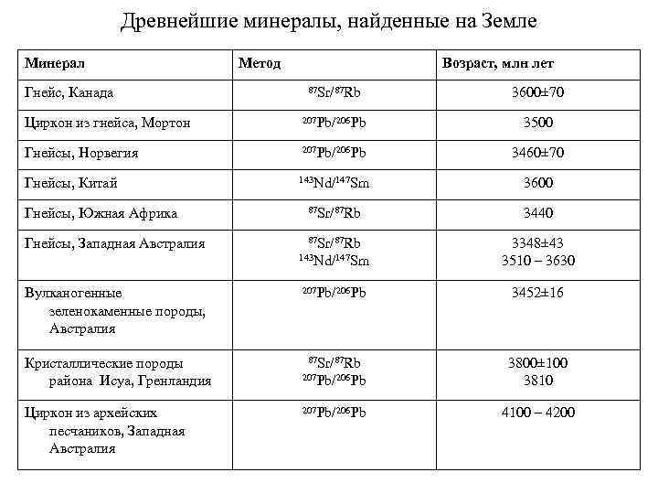     Древнейшие минералы, найденные на Земле Минерал    Метод