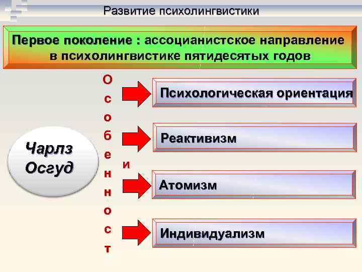 Развитие психолингвистики Первое поколение : ассоцианистское направление Первое поколение : в Развитие психолингвистики Первое поколение : ассоцианистское направление Первое поколение : в