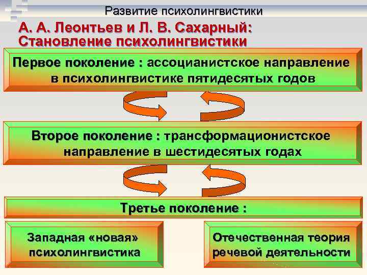 Развитие психолингвистики А. А. Леонтьев и Л. В. Сахарный: Становление Развитие психолингвистики А. А. Леонтьев и Л. В. Сахарный: Становление