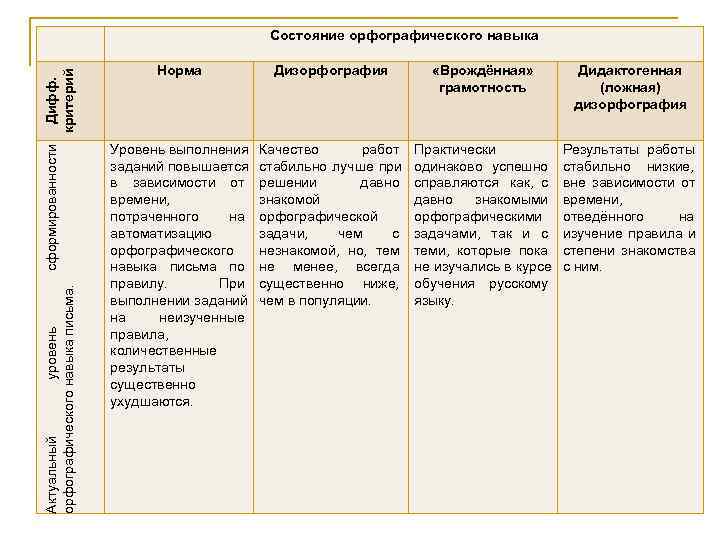 Состояние орфографического навыка Состояние орфографического навыка
