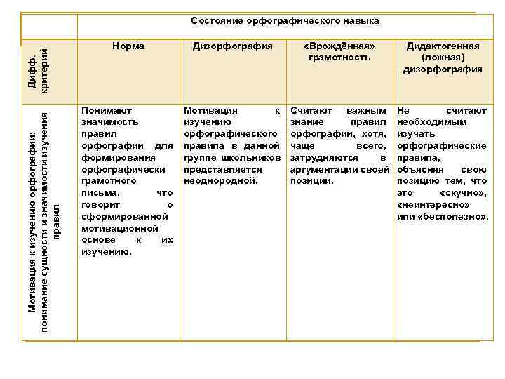 Состояние орфографического навыка критерий Норма Состояние орфографического навыка критерий Норма