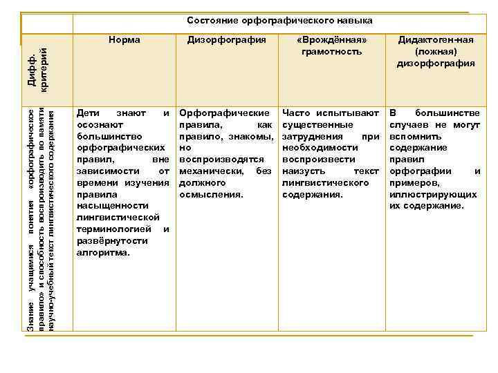 Состояние орфографического навыка Состояние орфографического навыка