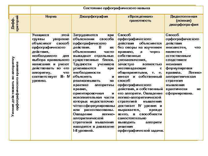 Состояние орфографического навыка критерий Состояние орфографического навыка критерий