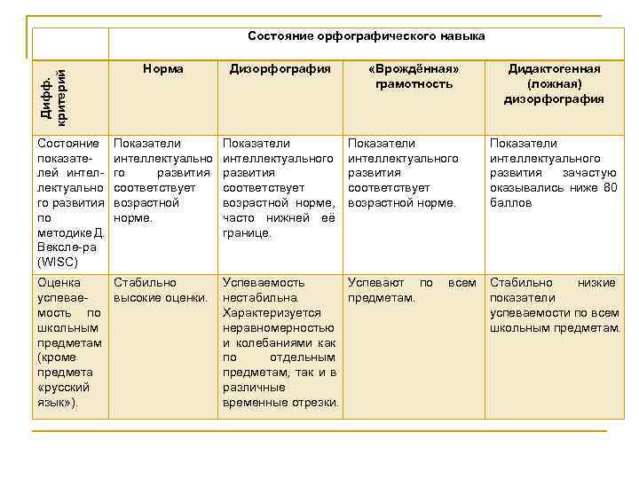 Состояние орфографического навыка Норма Состояние орфографического навыка Норма