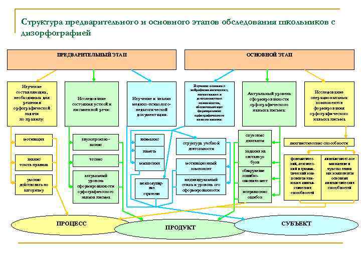 Структура предварительного и основного этапов обследования школьников с дизорфографией ПРЕДВАРИТЕЛЬНЫЙ ЭТАП Изучение составляющих, необходимых