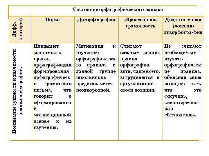 Понимание сущности и значимости правил орфографии. Дифф. критерий Состояние орфографического навыка Норма Дизорфография «Врождённая»