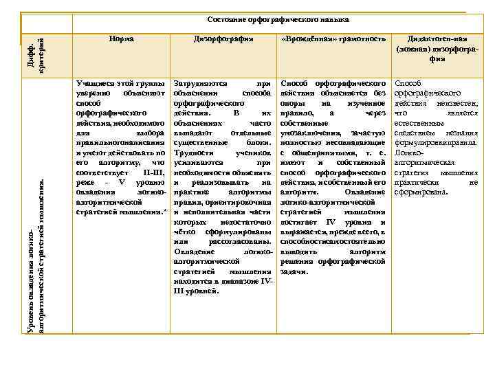 Уровень овладения логикоалгоритмической стратегией мышления. Дифф. критерий Состояние орфографического навыка Норма Дизорфография «Врождённая» грамотность