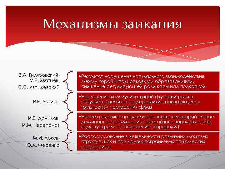    Механизмы заикания  В. А. Гиляровский, • Результат нарушения нормального взаимодействия