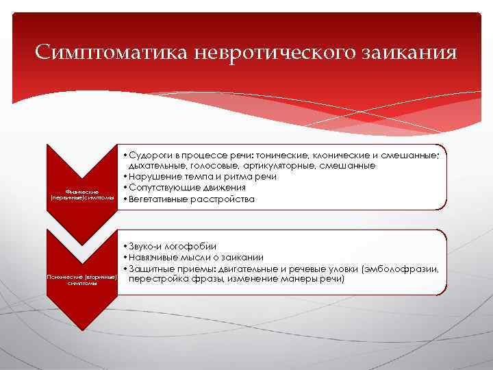 Симптоматика невротического заикания      • Судороги в процессе речи: тонические,