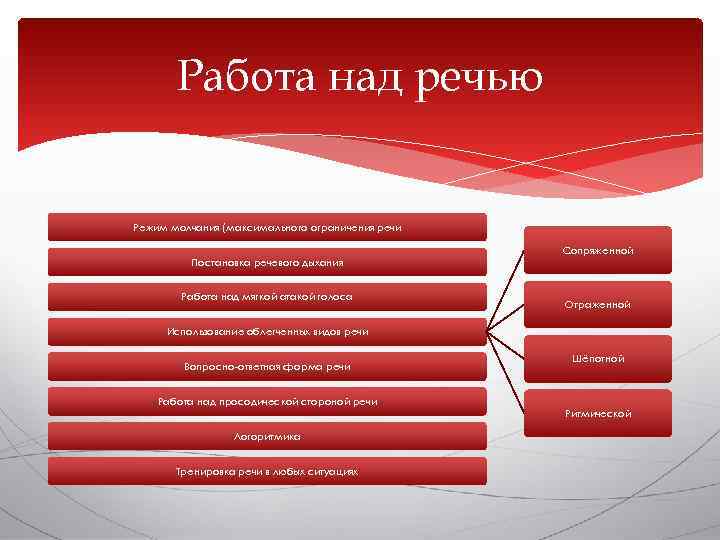   Работа над речью  Режим молчания (максимального ограничения речи   