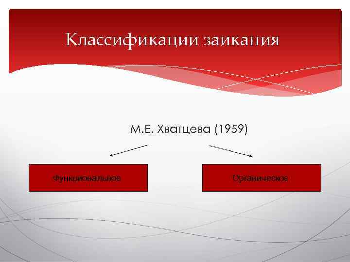  Классификации заикания     М. Е. Хватцева (1959)  Функциональное 